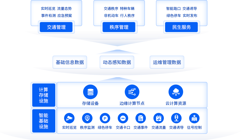 智慧交管解决方案